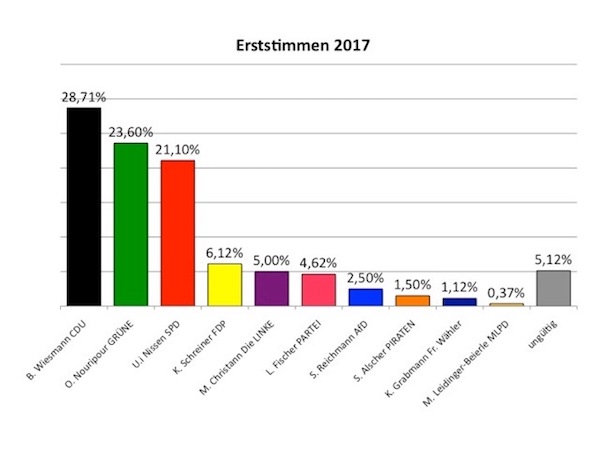 Erstimmen 2017