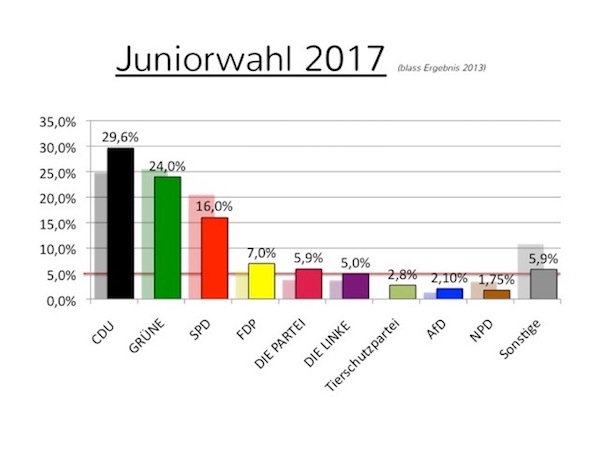 Zweitstimmen 2017