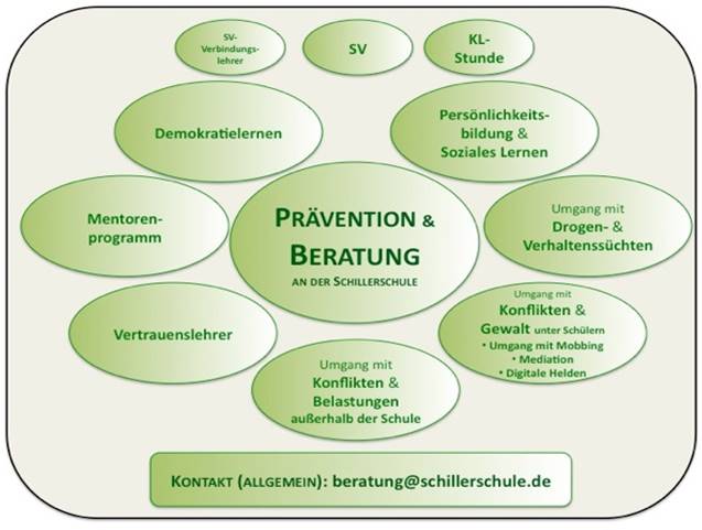 Organigramm Prävention und Beratung
